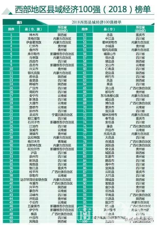 2018年中国西部百强县市名单公布，你的家乡上榜啦！
